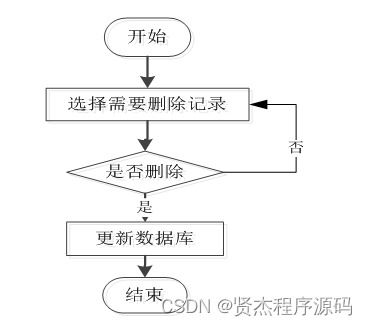 SSM校園生活圈綜合服務系統(tǒng)——計算機畢業(yè)設(shè)計詳解（附源碼）