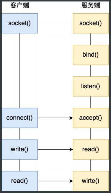 計算機操作系統(tǒng)學習筆記(12) I/O多路復用——select、poll、epoll與計算機系統(tǒng)服務
