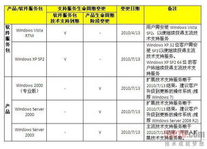 微軟技術(shù)支持服務(wù)陸續(xù)到期，技術(shù)開發(fā)者需積極應(yīng)對